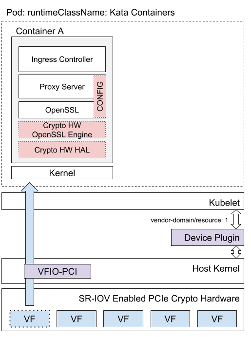 Figure 2. Deployment overview